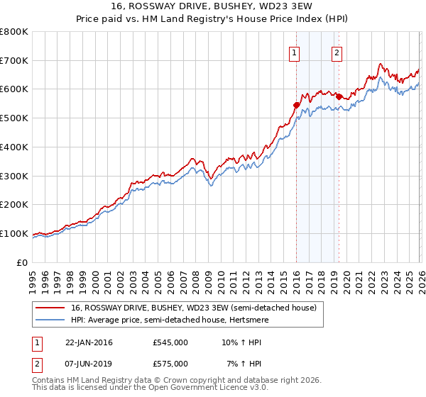 16, ROSSWAY DRIVE, BUSHEY, WD23 3EW: Price paid vs HM Land Registry's House Price Index