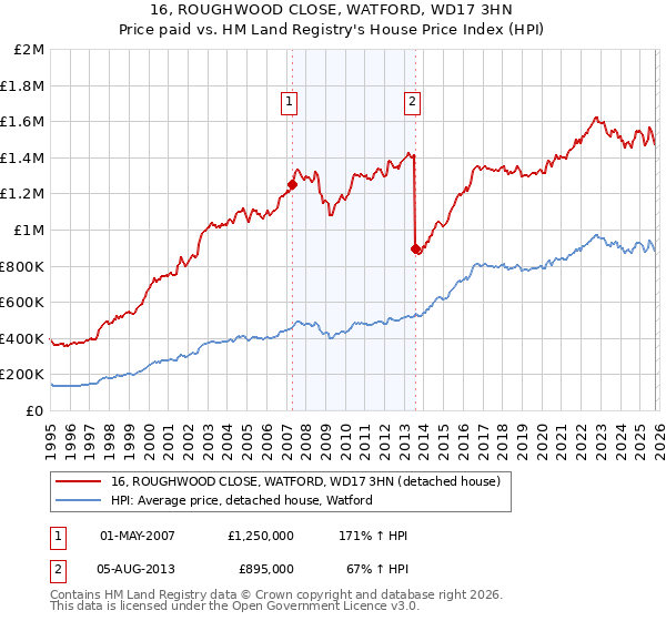 16, ROUGHWOOD CLOSE, WATFORD, WD17 3HN: Price paid vs HM Land Registry's House Price Index