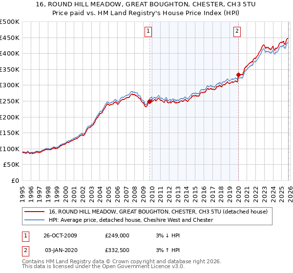 16, ROUND HILL MEADOW, GREAT BOUGHTON, CHESTER, CH3 5TU: Price paid vs HM Land Registry's House Price Index