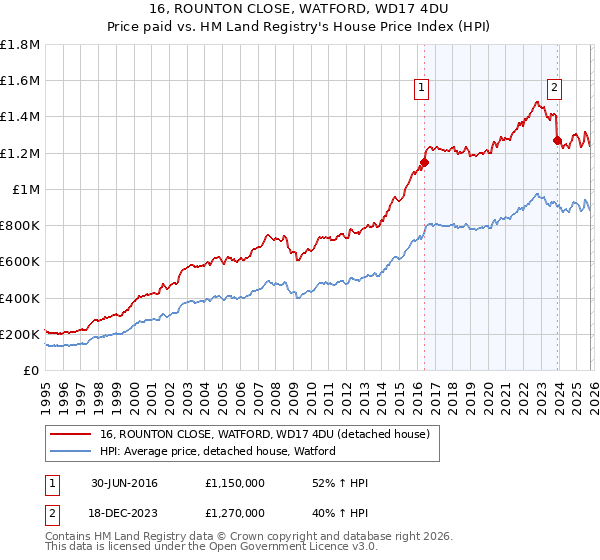 16, ROUNTON CLOSE, WATFORD, WD17 4DU: Price paid vs HM Land Registry's House Price Index
