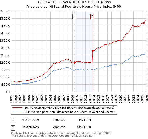 16, ROWCLIFFE AVENUE, CHESTER, CH4 7PW: Price paid vs HM Land Registry's House Price Index