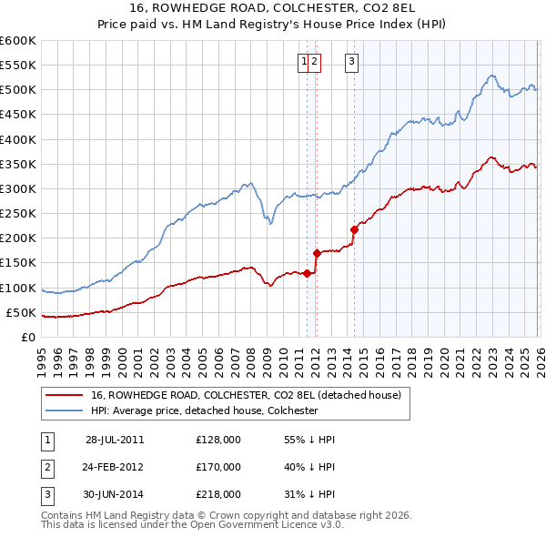 16, ROWHEDGE ROAD, COLCHESTER, CO2 8EL: Price paid vs HM Land Registry's House Price Index