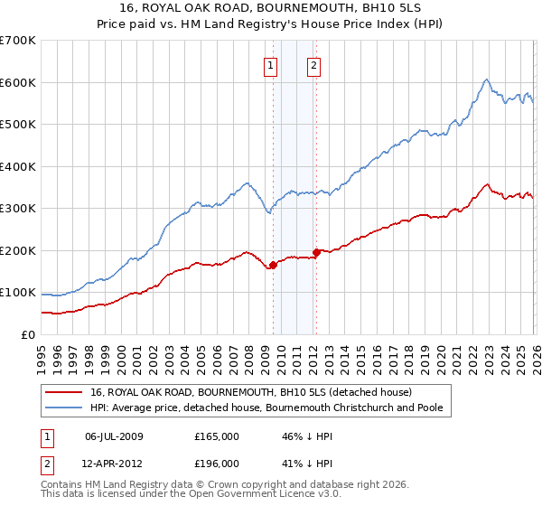 16, ROYAL OAK ROAD, BOURNEMOUTH, BH10 5LS: Price paid vs HM Land Registry's House Price Index