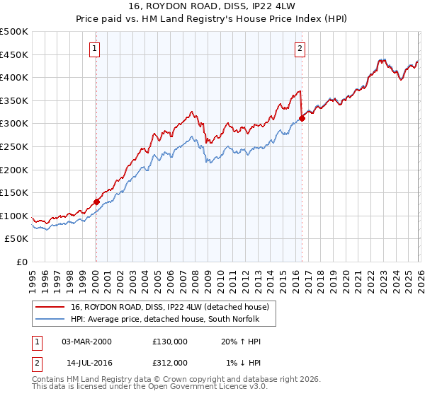16, ROYDON ROAD, DISS, IP22 4LW: Price paid vs HM Land Registry's House Price Index