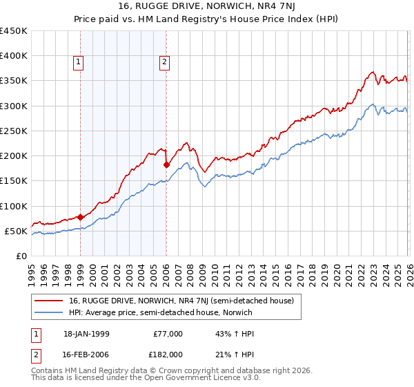 16, RUGGE DRIVE, NORWICH, NR4 7NJ: Price paid vs HM Land Registry's House Price Index