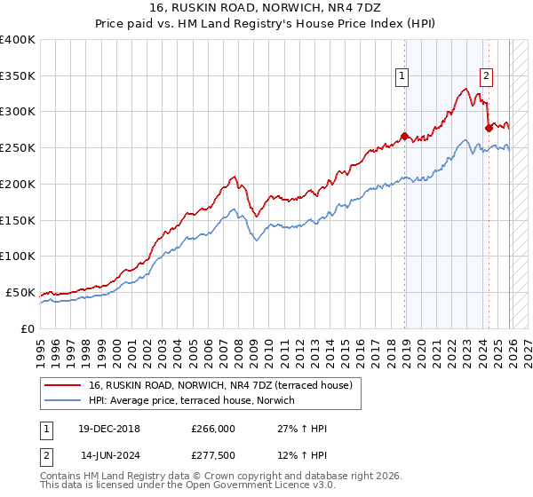 16, RUSKIN ROAD, NORWICH, NR4 7DZ: Price paid vs HM Land Registry's House Price Index