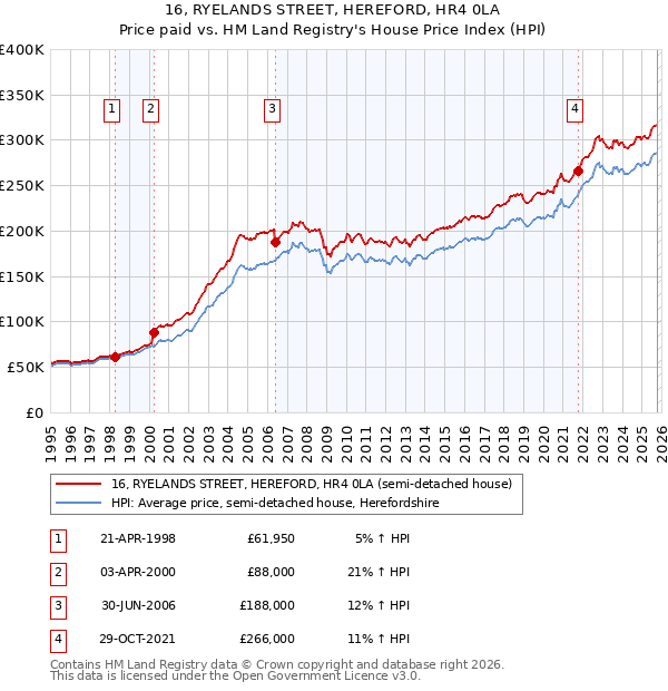 16, RYELANDS STREET, HEREFORD, HR4 0LA: Price paid vs HM Land Registry's House Price Index