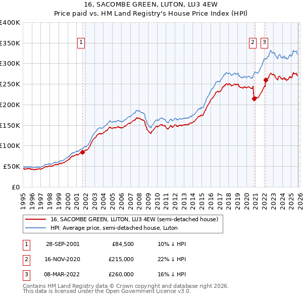 16, SACOMBE GREEN, LUTON, LU3 4EW: Price paid vs HM Land Registry's House Price Index