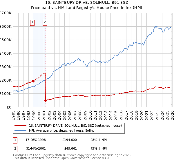 16, SAINTBURY DRIVE, SOLIHULL, B91 3SZ: Price paid vs HM Land Registry's House Price Index