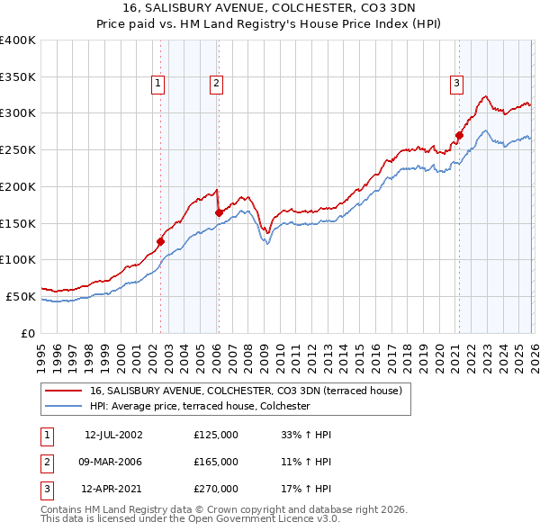 16, SALISBURY AVENUE, COLCHESTER, CO3 3DN: Price paid vs HM Land Registry's House Price Index