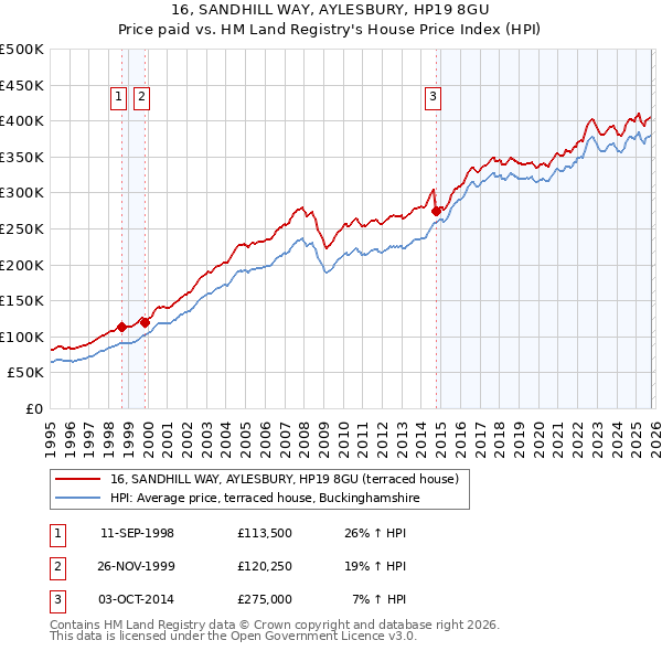 16, SANDHILL WAY, AYLESBURY, HP19 8GU: Price paid vs HM Land Registry's House Price Index