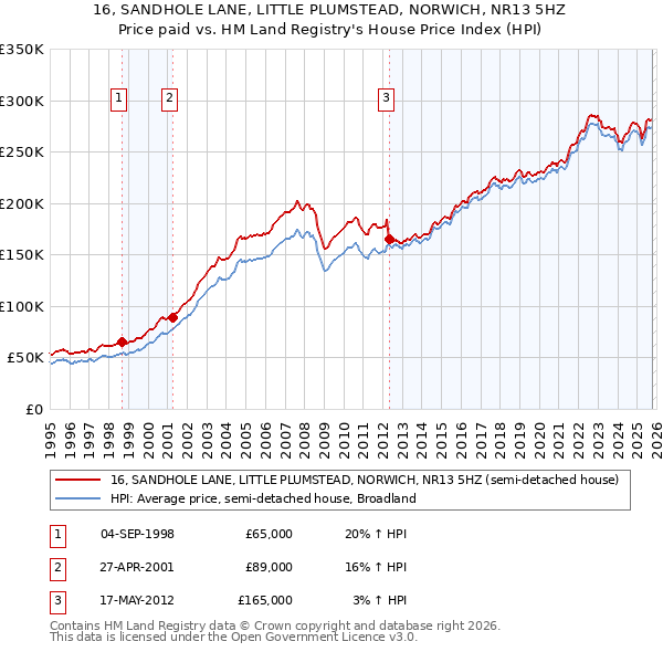 16, SANDHOLE LANE, LITTLE PLUMSTEAD, NORWICH, NR13 5HZ: Price paid vs HM Land Registry's House Price Index