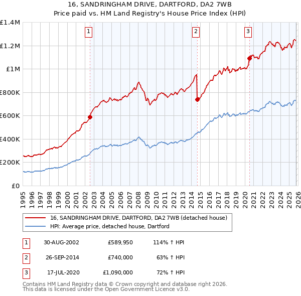 16, SANDRINGHAM DRIVE, DARTFORD, DA2 7WB: Price paid vs HM Land Registry's House Price Index