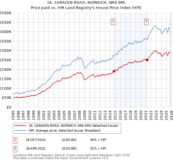 16, SARACEN ROAD, NORWICH, NR6 6PA: Price paid vs HM Land Registry's House Price Index