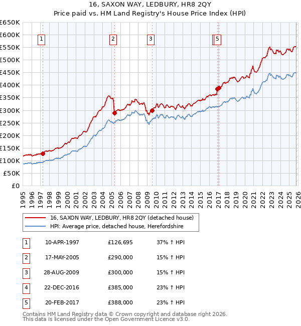 16, SAXON WAY, LEDBURY, HR8 2QY: Price paid vs HM Land Registry's House Price Index