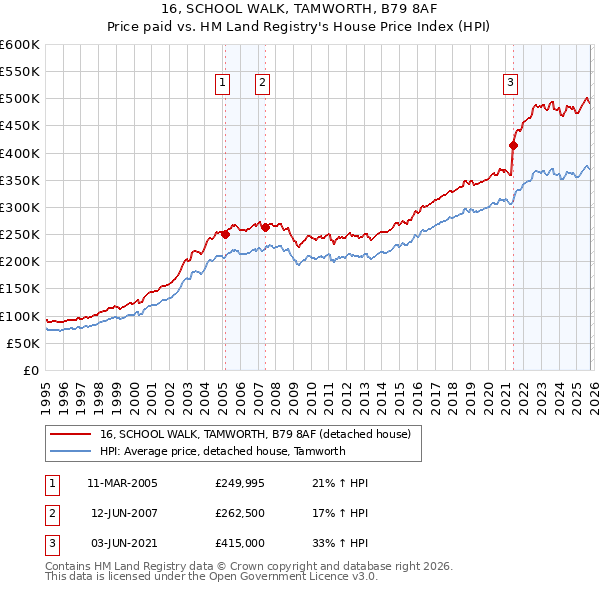 16, SCHOOL WALK, TAMWORTH, B79 8AF: Price paid vs HM Land Registry's House Price Index