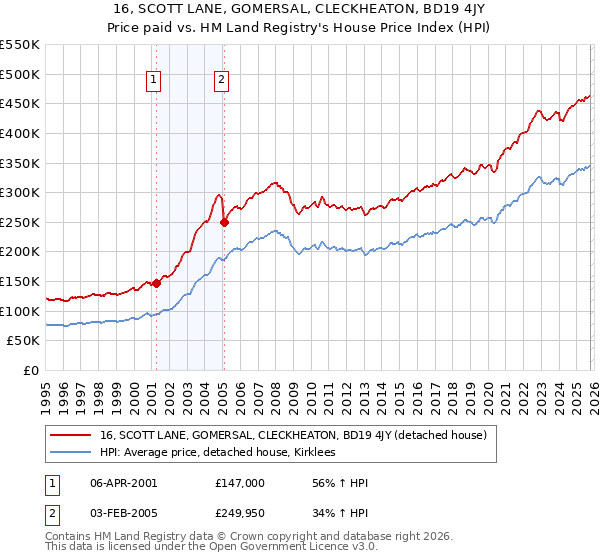 16, SCOTT LANE, GOMERSAL, CLECKHEATON, BD19 4JY: Price paid vs HM Land Registry's House Price Index