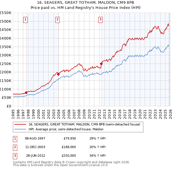 16, SEAGERS, GREAT TOTHAM, MALDON, CM9 8PB: Price paid vs HM Land Registry's House Price Index