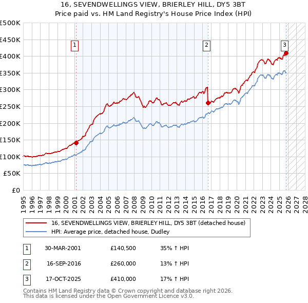 16, SEVENDWELLINGS VIEW, BRIERLEY HILL, DY5 3BT: Price paid vs HM Land Registry's House Price Index