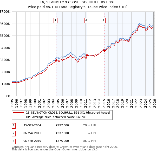 16, SEVINGTON CLOSE, SOLIHULL, B91 3XL: Price paid vs HM Land Registry's House Price Index