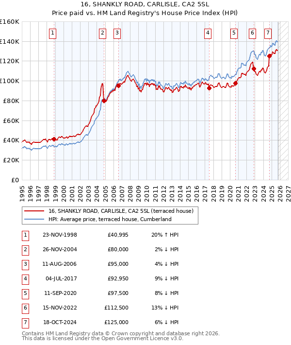 16, SHANKLY ROAD, CARLISLE, CA2 5SL: Price paid vs HM Land Registry's House Price Index