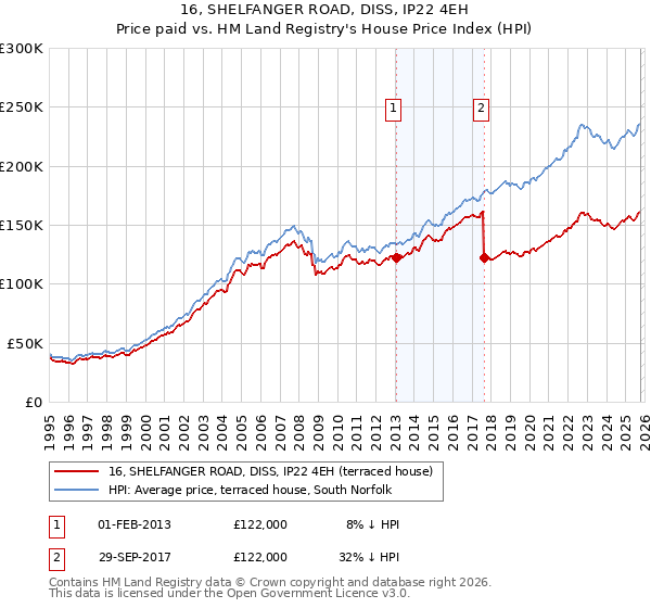 16, SHELFANGER ROAD, DISS, IP22 4EH: Price paid vs HM Land Registry's House Price Index