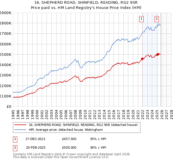 16, SHEPHERD ROAD, SHINFIELD, READING, RG2 9SR: Price paid vs HM Land Registry's House Price Index