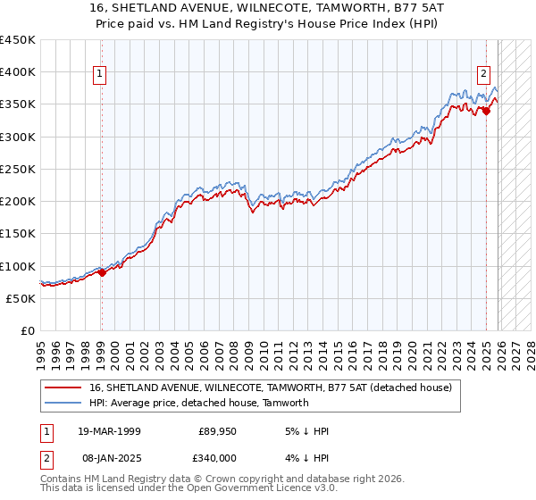 16, SHETLAND AVENUE, WILNECOTE, TAMWORTH, B77 5AT: Price paid vs HM Land Registry's House Price Index