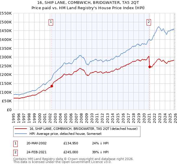 16, SHIP LANE, COMBWICH, BRIDGWATER, TA5 2QT: Price paid vs HM Land Registry's House Price Index