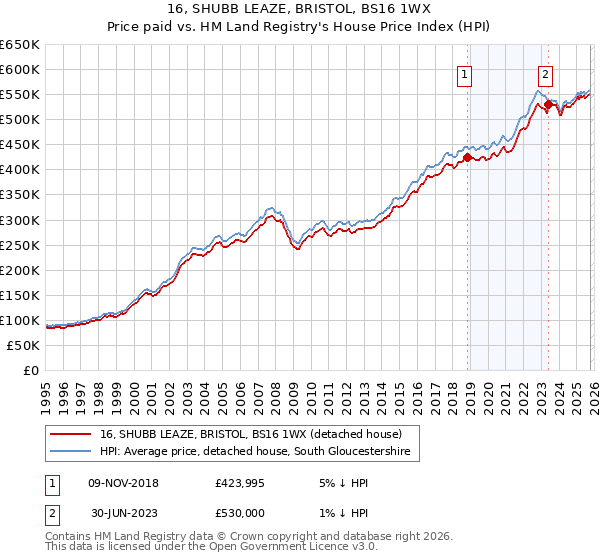 16, SHUBB LEAZE, BRISTOL, BS16 1WX: Price paid vs HM Land Registry's House Price Index