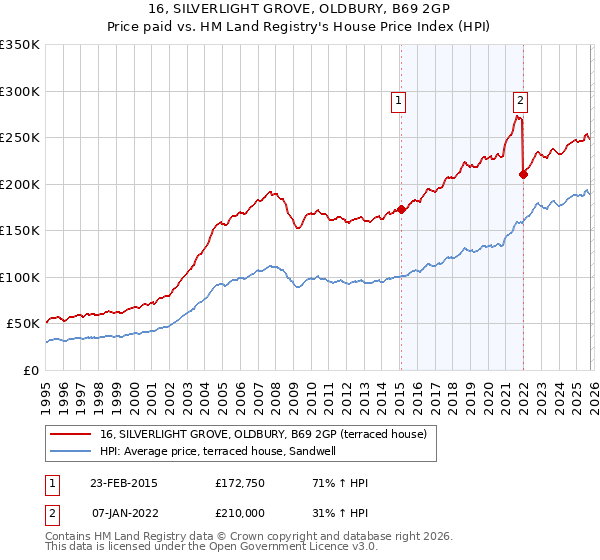 16, SILVERLIGHT GROVE, OLDBURY, B69 2GP: Price paid vs HM Land Registry's House Price Index