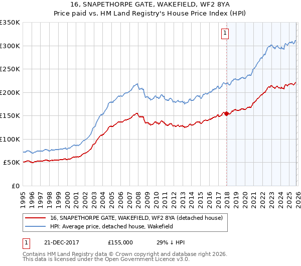 16, SNAPETHORPE GATE, WAKEFIELD, WF2 8YA: Price paid vs HM Land Registry's House Price Index