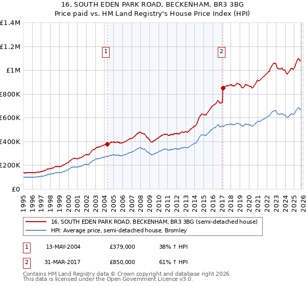 16, SOUTH EDEN PARK ROAD, BECKENHAM, BR3 3BG: Price paid vs HM Land Registry's House Price Index