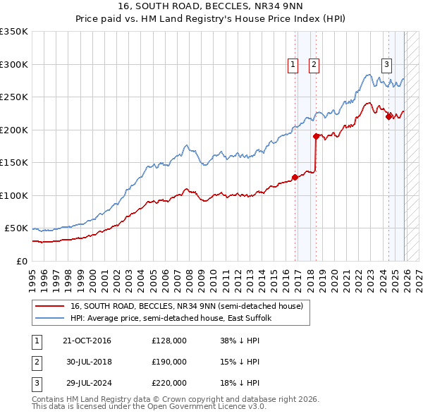16, SOUTH ROAD, BECCLES, NR34 9NN: Price paid vs HM Land Registry's House Price Index