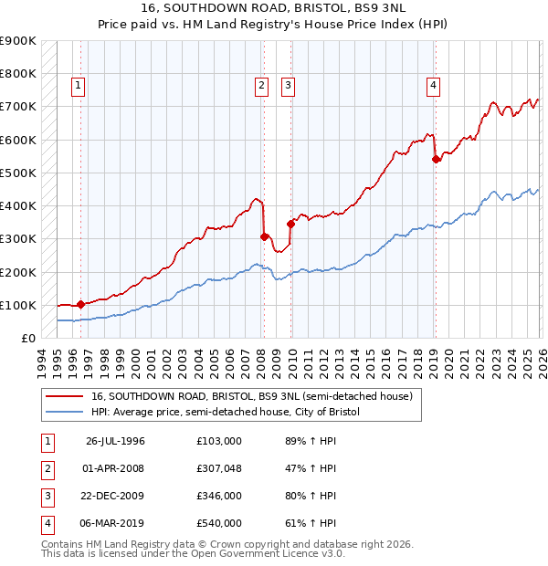 16, SOUTHDOWN ROAD, BRISTOL, BS9 3NL: Price paid vs HM Land Registry's House Price Index
