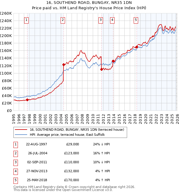 16, SOUTHEND ROAD, BUNGAY, NR35 1DN: Price paid vs HM Land Registry's House Price Index
