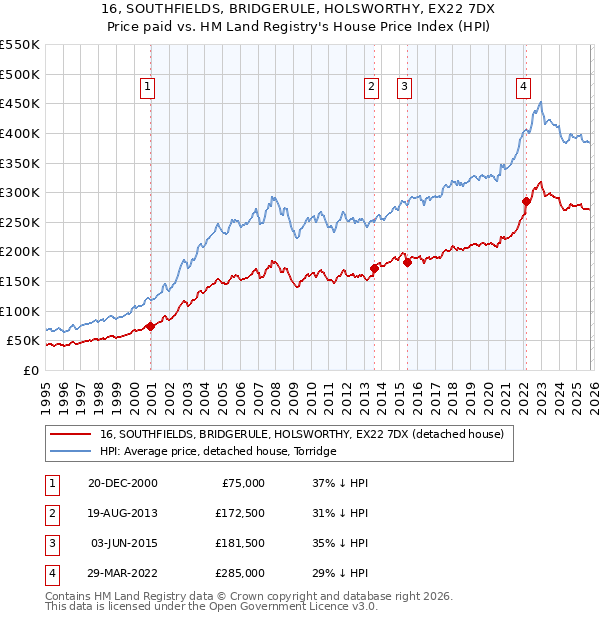 16, SOUTHFIELDS, BRIDGERULE, HOLSWORTHY, EX22 7DX: Price paid vs HM Land Registry's House Price Index