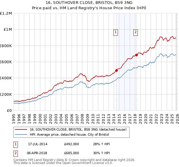 16, SOUTHOVER CLOSE, BRISTOL, BS9 3NG: Price paid vs HM Land Registry's House Price Index