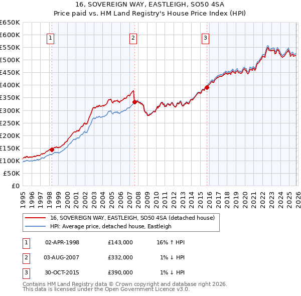 16, SOVEREIGN WAY, EASTLEIGH, SO50 4SA: Price paid vs HM Land Registry's House Price Index