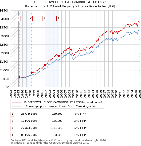 16, SPEEDWELL CLOSE, CAMBRIDGE, CB1 9YZ: Price paid vs HM Land Registry's House Price Index