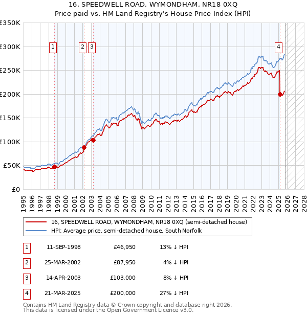 16, SPEEDWELL ROAD, WYMONDHAM, NR18 0XQ: Price paid vs HM Land Registry's House Price Index