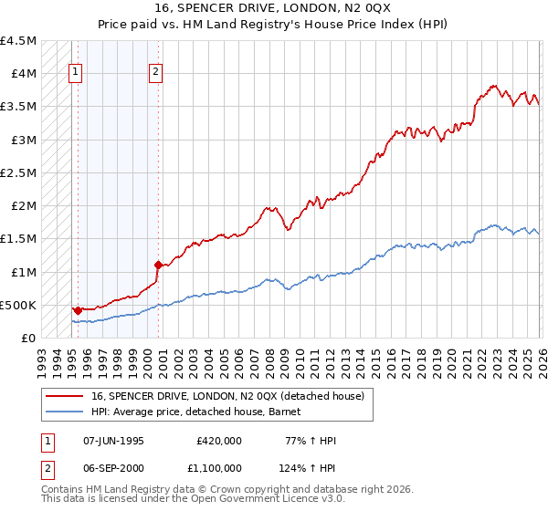 16, SPENCER DRIVE, LONDON, N2 0QX: Price paid vs HM Land Registry's House Price Index