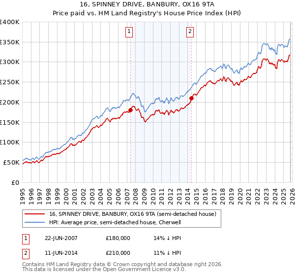 16, SPINNEY DRIVE, BANBURY, OX16 9TA: Price paid vs HM Land Registry's House Price Index