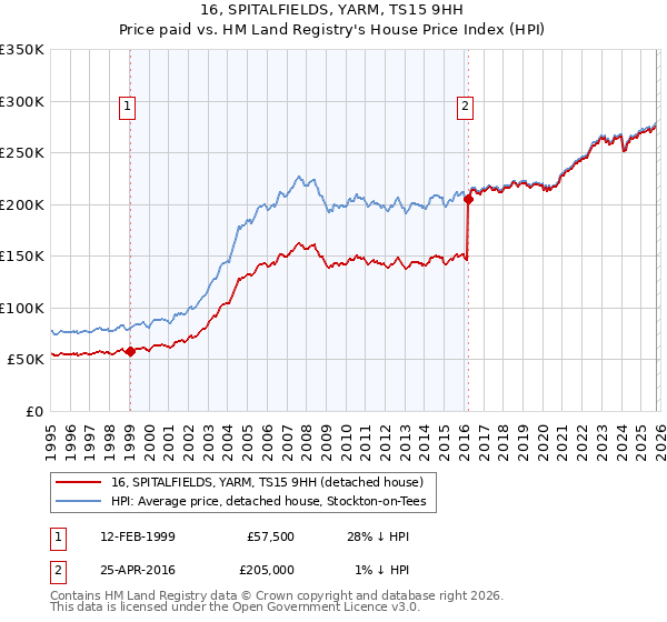 16, SPITALFIELDS, YARM, TS15 9HH: Price paid vs HM Land Registry's House Price Index