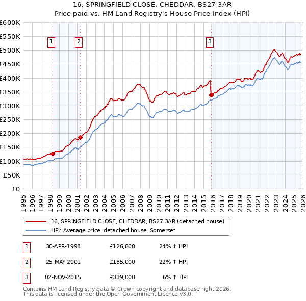 16, SPRINGFIELD CLOSE, CHEDDAR, BS27 3AR: Price paid vs HM Land Registry's House Price Index