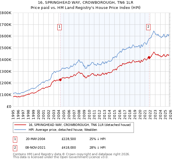 16, SPRINGHEAD WAY, CROWBOROUGH, TN6 1LR: Price paid vs HM Land Registry's House Price Index