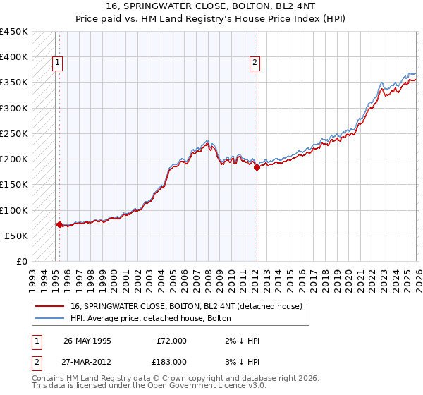 16, SPRINGWATER CLOSE, BOLTON, BL2 4NT: Price paid vs HM Land Registry's House Price Index