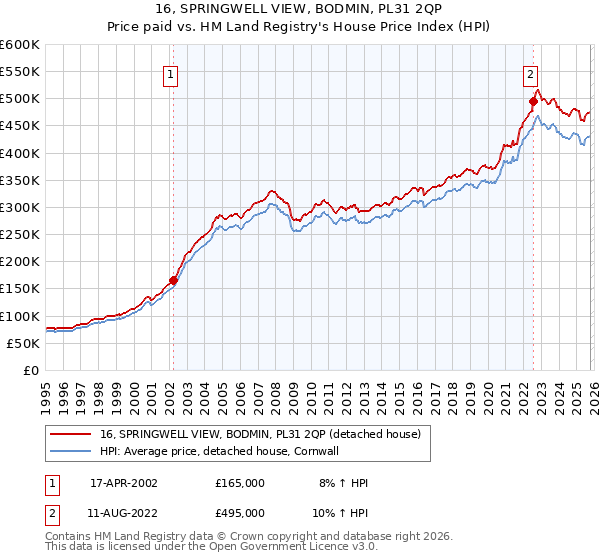 16, SPRINGWELL VIEW, BODMIN, PL31 2QP: Price paid vs HM Land Registry's House Price Index