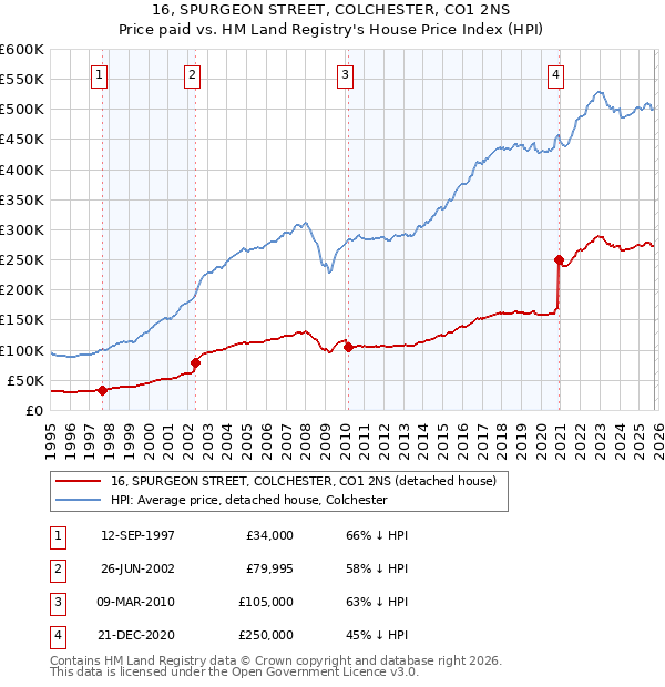 16, SPURGEON STREET, COLCHESTER, CO1 2NS: Price paid vs HM Land Registry's House Price Index