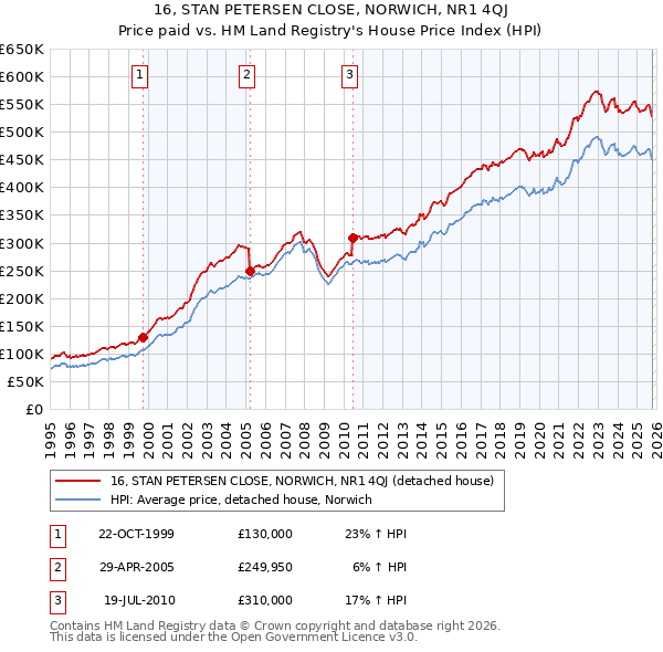 16, STAN PETERSEN CLOSE, NORWICH, NR1 4QJ: Price paid vs HM Land Registry's House Price Index